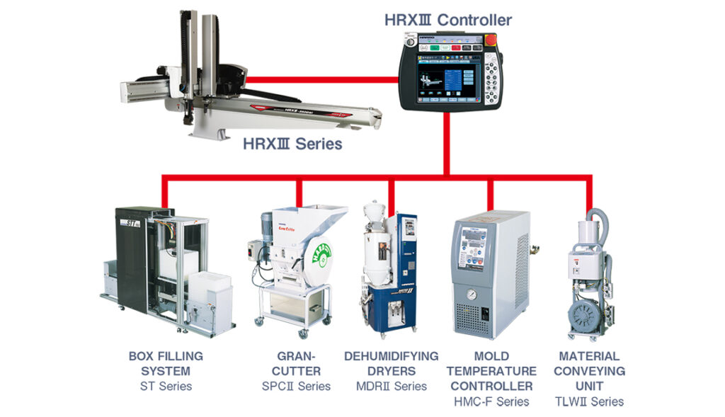 chart showing HARMO's 3-axis and 5-axis robots connections