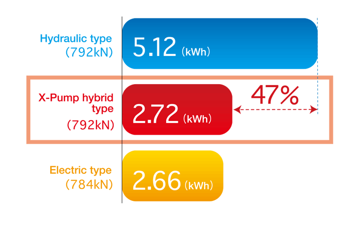 Comparison of power consumption on X-Pump