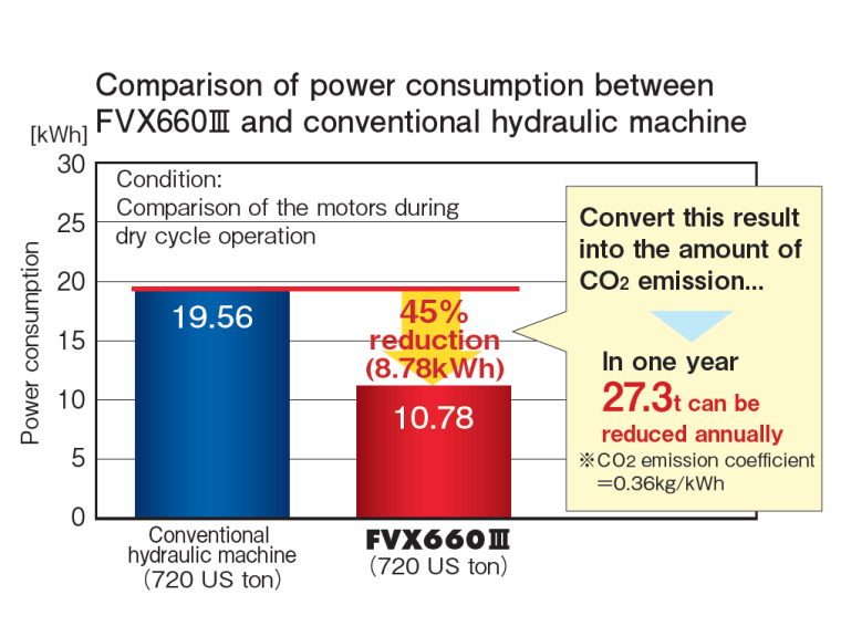 Nissei's FVX-Ⅲ Series specs