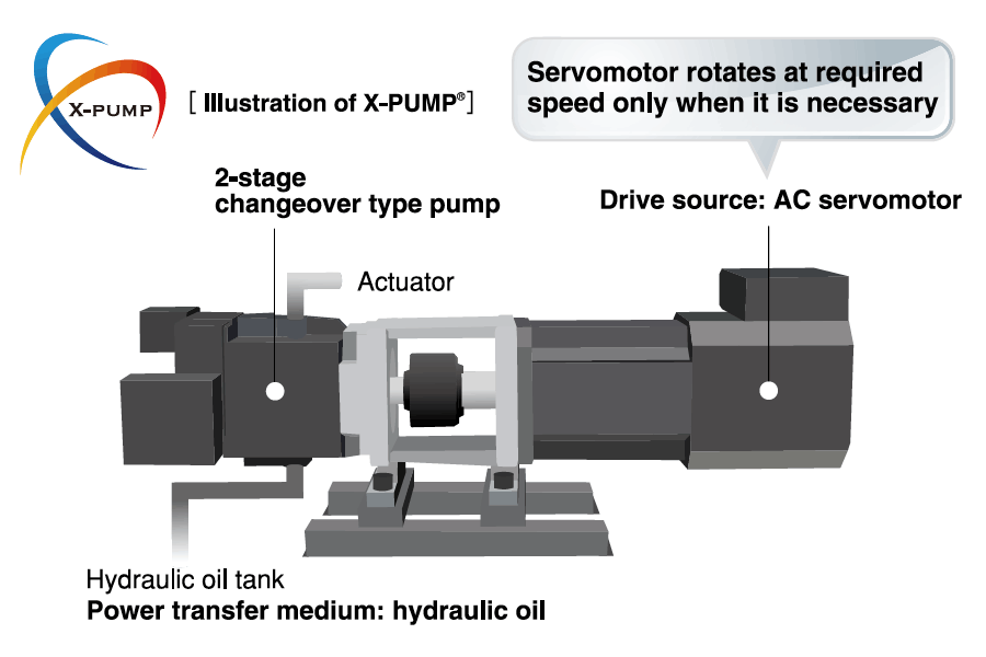 Intelligent Hybrid X-Pump® System